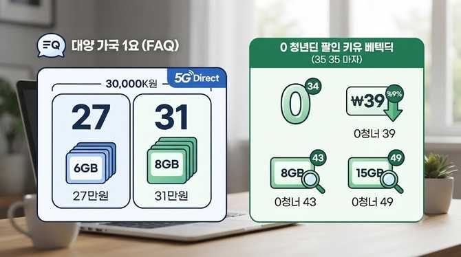 SKT 3만 원대 5G 요금제 출시 SKT 다이렉트 5G 요금제 종류 및 혜택 알아보기 (3)