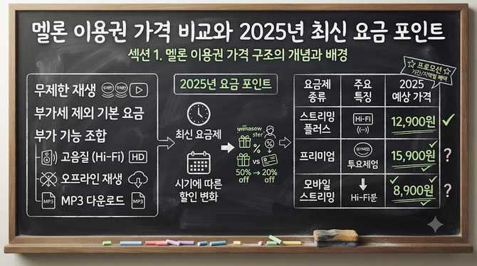 멜론 이용권 가격 비교와 2025년 최신 요금 포인트