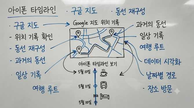 아이폰 타임라인과 구글 지도 위치 기록, 어떻게 확인할까