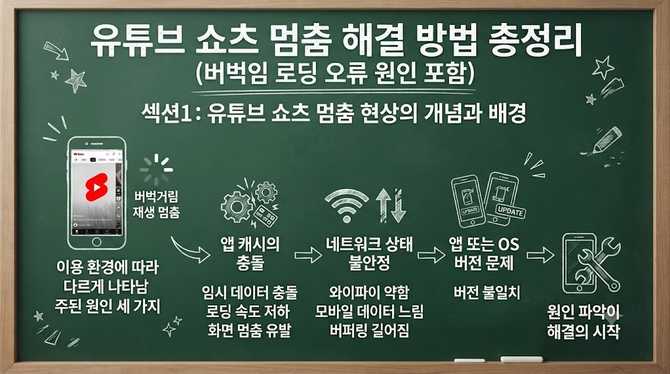 유튜브 쇼츠 멈춤 해결 방법 총정리(버벅임 로딩 오류 원인 포함)