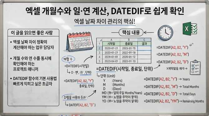 엑셀 개월수와 일·연 계산, DATEDIF로 쉽게 확인