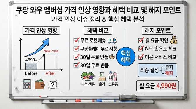 쿠팡 와우 멤버십 가격 인상 영향과 혜택 비교 및 해지 포인트