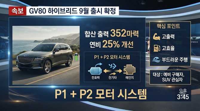GV80 하이브리드 9월 출시 확정, 352마력에 연비 25% 개선