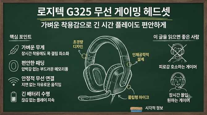 로지텍 G325 무선 게이밍 헤드셋, 가벼운 착용감으로 긴 시간 플레이도 편안하게