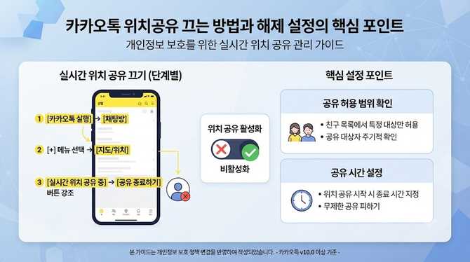 카카오톡 위치공유 끄는 방법과 해제 설정의 핵심 포인트