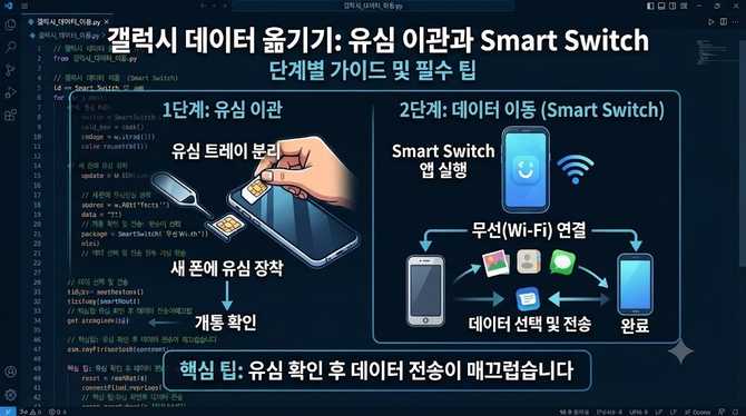 갤럭시 데이터 옮기기: 유심 이관과 Smart Switch로 바로 적용하는 팁