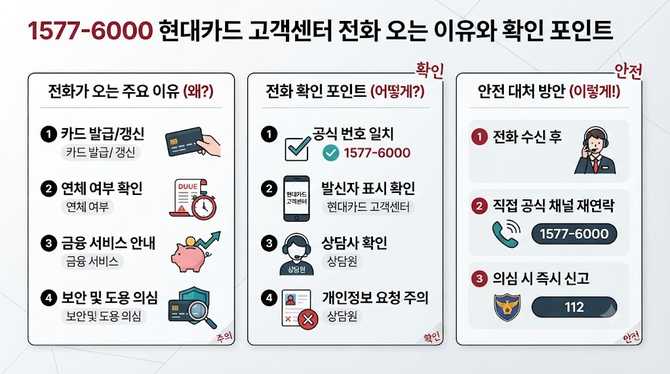 1577-6000 현대카드 고객센터 전화 오는 이유와 확인 포인트