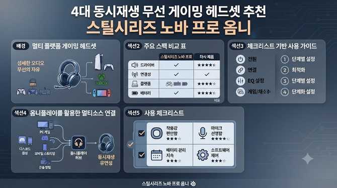 4대 동시재생 무선 게이밍 헤드셋 추천 스틸시리즈 노바 프로 옴니