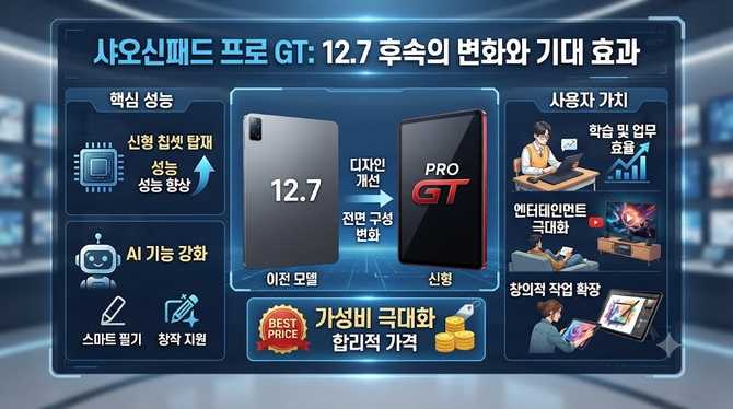 샤오신패드 프로 GT, 12.7 후속의 변화와 기대 효과를 알아보자