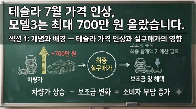 테슬라 7월 가격 인상, 모델3는 최대 700만 원 올랐습니다
