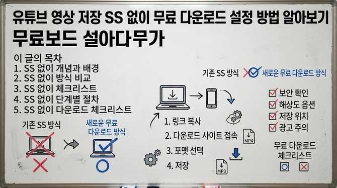 유튜브 영상 저장 SS 없이 무료 다운로드 설정 방법 알아보기
