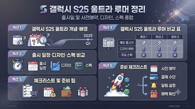 갤럭시 25 울트라 루머 정리 출시일 및 사전예약 가격 디자인 스펙 종합