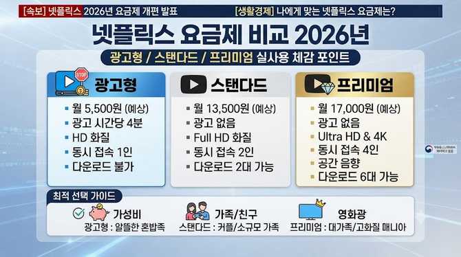 넷플릭스 요금제 비교 2026년 광고형/스탠다드/프리미엄 실사용 체감 포인트