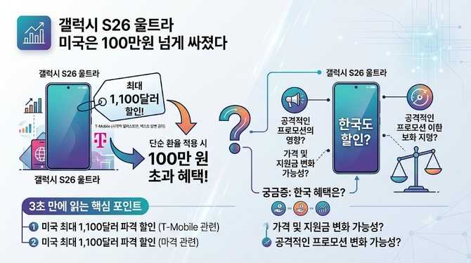 “미국은 100만원 넘게 싸졌다?” 갤럭시 S26 울트라, 한국도 할인할까?