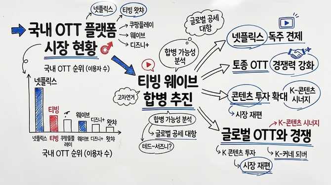 국내 OTT 플랫폼 티빙 웨이브 합병 추진 넷플릭스의 독주를 막을 것인가? 국내 OTT 순위 및 OTT 플랫폼에 관해서