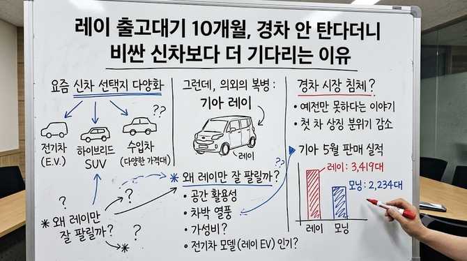 레이 출고대기 10개월, 경차 안 탄다더니 비싼 신차보다 더 기다리는 이유