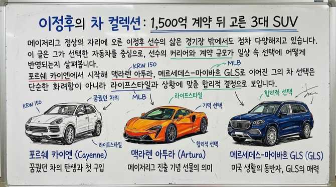 이정후의 차 컬렉션: 1,500억 계약 뒤 고른 3대 SUV