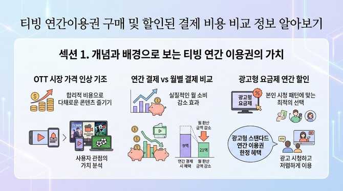 티빙 연간이용권 구매 및 할인된 결제 비용 비교 정보 알아보기