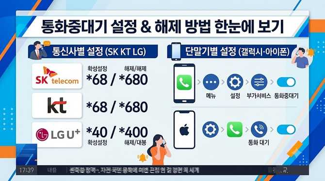 SK KT LG 통화중대기와 갤럭시·아이폰 해제 팁 한눈에 보기