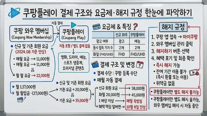 쿠팡플레이 결제 구조와 요금제·해지 규정 한눈에 파악하기