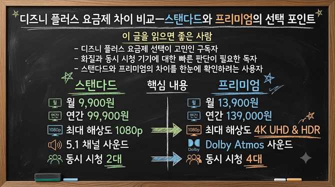 디즈니 플러스 요금제 차이 비교—스탠다드와 프리미엄의 선택 포인트
